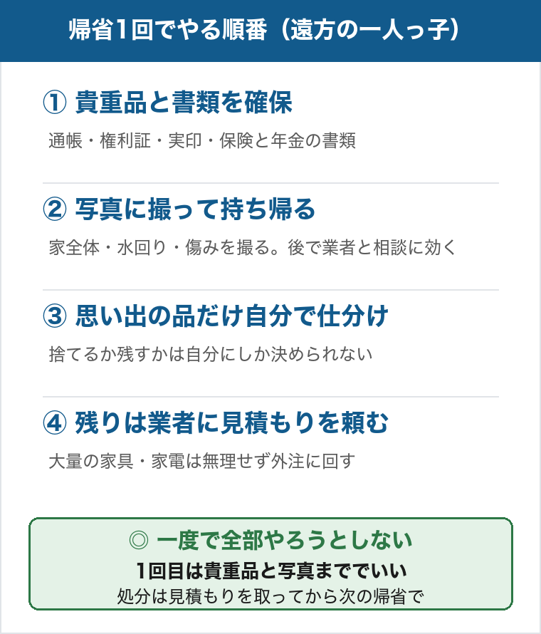 帰省1回でやる順番、遠方の一人っ子向け。1つ目は貴重品と書類を確保、通帳や権利証や実印や保険と年金の書類。2つ目は写真に撮って持ち帰る、家全体と水回りと傷みを撮ると後で業者との相談に効く。3つ目は思い出の品だけ自分で仕分け、捨てるか残すかは自分にしか決められない。4つ目は残りは業者に見積もりを頼む、大量の家具や家電は無理せず外注に回す。一度で全部やろうとしない、1回目は貴重品と写真まででいい、処分は見積もりを取ってから次の帰省で