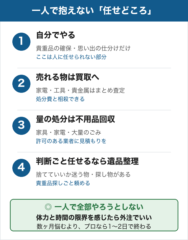 一人で抱えない任せどころ。1つ目は自分でやる、貴重品の確保と思い出の仕分けだけ、ここは人に任せられない部分。2つ目は売れる物は買取へ、家電や工具や貴金属はまとめ査定で処分費と相殺できる。3つ目は量の処分は不用品回収、家具や家電や大量のごみは許可のある業者に見積もりを。4つ目は判断ごと任せるなら遺品整理、捨てていいか迷う物や探し物があるなら貴重品探しごと頼める。一人で全部やろうとしない、体力と時間の限界を感じたら外注でいい、数ヶ月悩むよりプロなら1〜2日で終わる