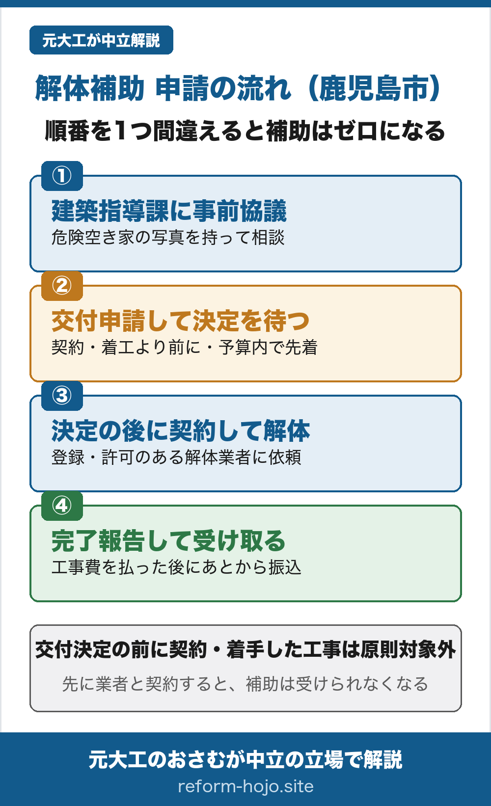 鹿児島市の解体補助 申請の流れの図。①建築指導課に事前協議する。危険な空き家の写真を持って相談する。②交付申請して決定を待つ。契約や着工より前に申請し、予算内で先着。③交付決定の後に契約して解体する。登録や許可のある解体業者に依頼し、自分での解体は不可。④完了報告して受け取る。工事費を全額払った後にあとから振り込まれる。交付決定の前に契約・着手した工事は原則として対象外で、先に業者と契約すると補助は受けられなくなる。
