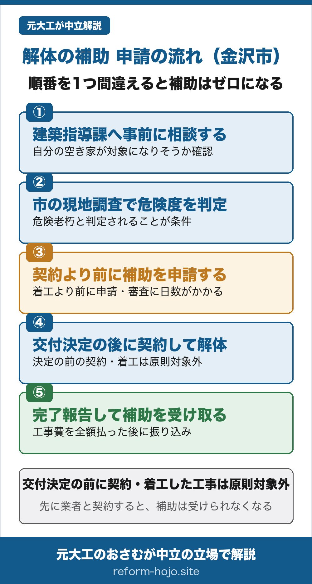 金沢市の解体の補助 申請の流れの図。①建築指導課へ事前に相談する(自分の空き家が対象になりそうか確認)②市の現地調査で危険度を判定する(危険な老朽空き家と判定されることが条件)③解体の契約より前に補助を申請する(着工より前に申請・審査に日数がかかる)④交付決定の後に契約して解体する(決定の前の契約・着工は原則対象外)⑤完了報告して補助を受け取る(工事費を全額払った後に振り込み)。交付決定の前に契約・着工した工事は原則対象外。