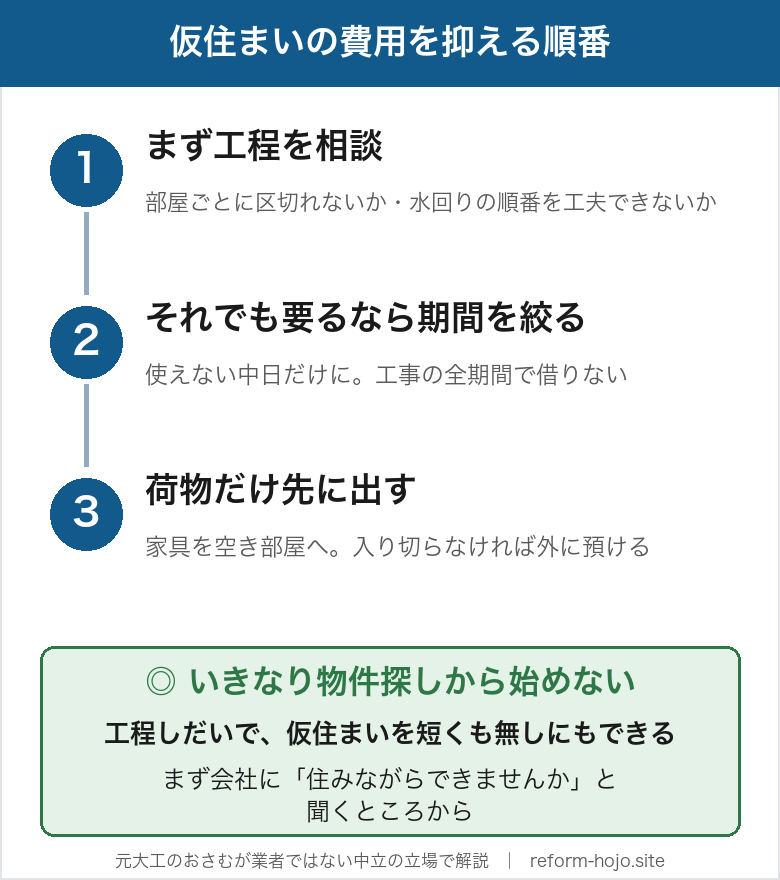 仮住まいの費用を抑える順番を3ステップで示した図。1つ目はまず工程を相談し、部屋ごとに区切れないか、水回りの順番を工夫できないかを聞く。2つ目はそれでも要るなら期間を絞り、使えない中日だけにして工事の全期間では借りない。3つ目は荷物だけ先に出し、家具を空き部屋へ寄せ、入り切らなければ外に預ける。いきなり物件探しから始めず、工程しだいで仮住まいを短くも無しにもできる。