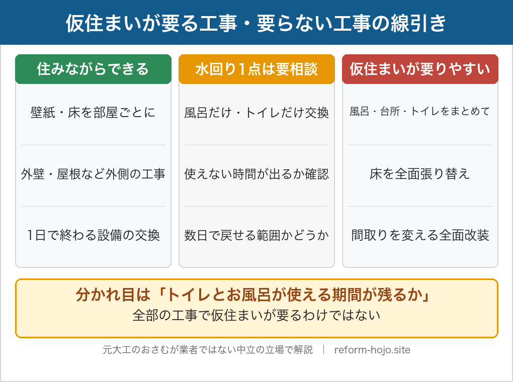 リフォームで仮住まいが要る工事と要らない工事の線引きを3段階で示した図。住みながらできるのは、壁紙や床を部屋ごとに替える内装、外壁や屋根など外側の工事、1日で終わる設備の交換。水回り1点だけの交換は要相談で、使えない時間が出るか、数日で戻せる範囲かを会社に確認する。仮住まいが要りやすいのは、風呂・台所・トイレをまとめて交換、床の全面張り替え、間取りを変える全面改装。分かれ目はトイレとお風呂が使える期間が残るかで、全部の工事で仮住まいが要るわけではない。