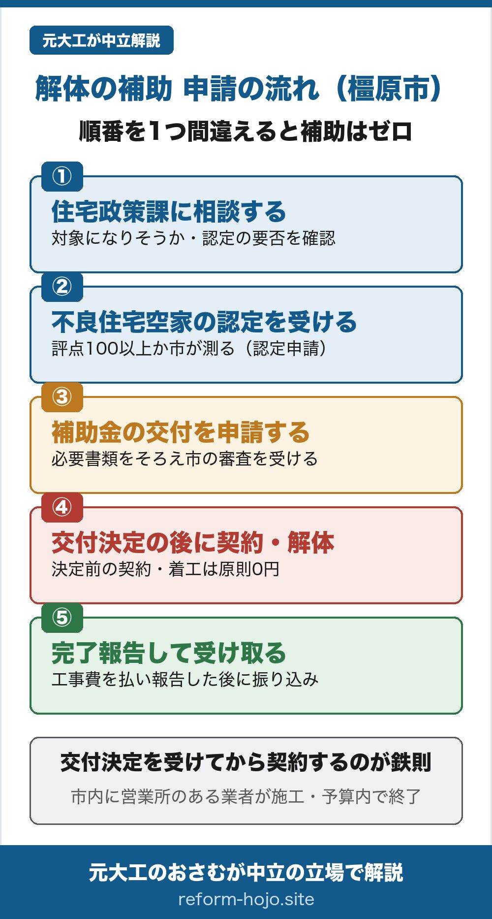 橿原市の解体補助 申請の流れの図。順番を1つ間違えると補助はゼロになる。①住宅政策課に相談し、自分の空き家が対象になりそうか、不良住宅空家の認定が要るかを確認する。②不良住宅空家の認定を受ける。住宅の不良度の評点が100以上あるかを市が測る（認定申請）。③補助金の交付を申請する。必要書類をそろえて市の審査を受ける。④交付決定の通知を受けてから契約し、解体する。決定の前に契約・着工すると原則0円で対象外になる。⑤工事の完了を報告して補助金を受け取る。工事費を払い、完了報告をしたあとに振り込まれるので、いったんは立て替える前提。共通のルールは交付決定を受けてから契約すること。工事は市内に営業所のある業者が施工し、補助は予算がなくなり次第終了する。
