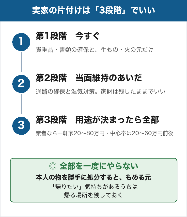 実家の片付けは3段階でいい。第1段階は今すぐ、貴重品・書類の確保と生もの・火の元だけ。第2段階は当面維持のあいだ、通路の確保と湿気対策で家財は残したままでいい。第3段階は用途が決まったら全部で、業者なら一軒家20〜80万円、中心帯は20〜60万円前後。本人の物を勝手に処分するともめる元。帰りたい気持ちがあるうちは帰る場所を残しておく