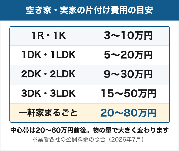 空き家・実家の片付け費用の目安。1Rと1Kは3〜10万円、1DKと1LDKは5〜20万円、2DKと2LDKは9〜30万円、3DKと3LDKは15〜50万円、一軒家まるごとは20〜80万円。中心帯は20〜60万円前後で、物の量で大きく変わる。業者各社の公開料金の照合（2026年7月）