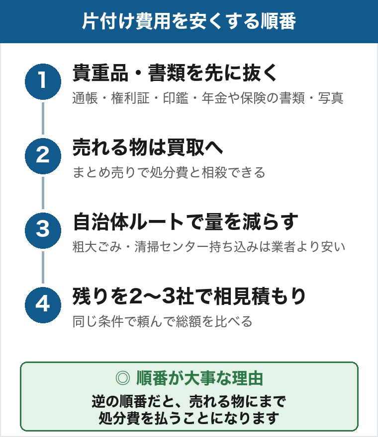 片付け費用を安くする順番の4ステップ。1番目に通帳・権利証・印鑑・年金や保険の書類・写真などの貴重品と書類を先に抜く。2番目に売れる物は買取へ出して処分費と相殺する。3番目に粗大ごみや清掃センター持ち込みなど自治体ルートで量を減らす。4番目に残りを2〜3社で同じ条件の相見積もりにする。順番が逆だと売れる物にまで処分費を払うことになる