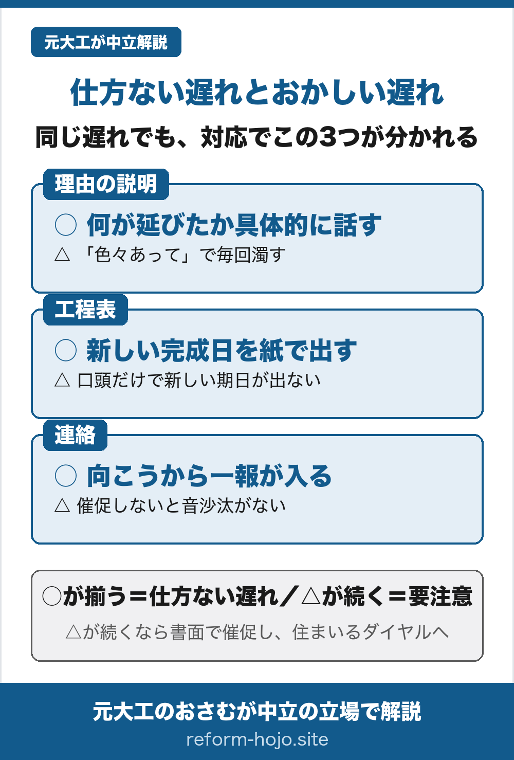 仕方ない遅れとおかしい遅れの見分け方の図。同じ遅れでも業者の対応で3つに分かれる。1、理由の説明=何が延びたか具体的に話すのが良いサイン、「色々あって」で毎回濁すのは要注意。2、工程表=新しい完成日を紙で出すのが良いサイン、口頭だけで新しい期日が出ないのは要注意。3、連絡=向こうから一報が入るのが良いサイン、催促しないと音沙汰がないのは要注意。3つが揃えば仕方ない遅れ、注意サインが続くなら書面で催促し、住まいるダイヤルへ相談。