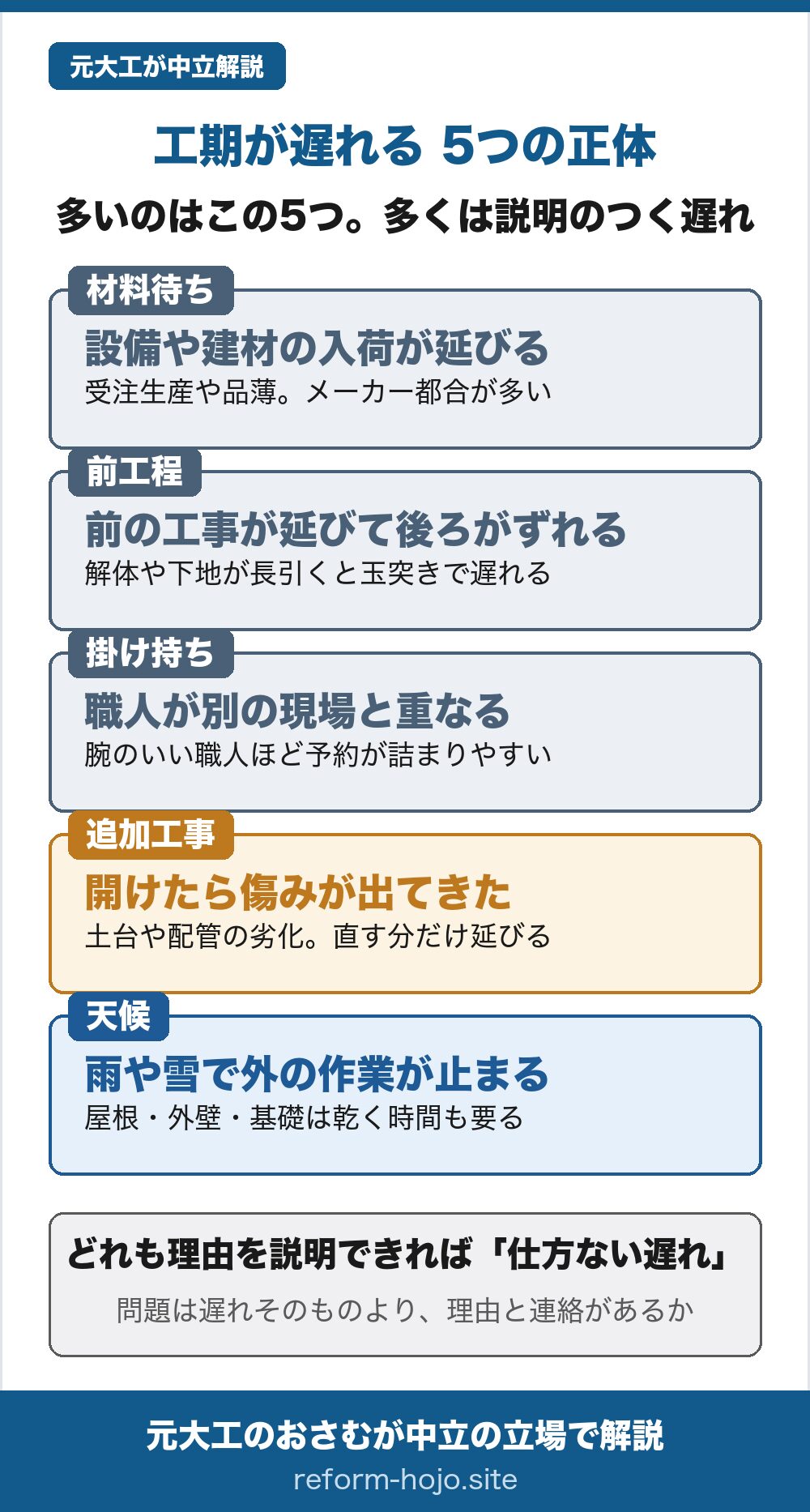 工期が遅れる5つの正体の一覧図。1、材料待ち=設備や建材の入荷が延びる(受注生産や品薄などメーカー都合が多い)。2、前工程の遅れ=前の工事が延びて後ろがずれる(解体や下地が長引くと玉突きで遅れる)。3、職人の掛け持ち=職人が別の現場と重なる(腕のいい職人ほど予約が詰まりやすい)。4、追加工事=壁や床を開けたら傷みが出てきた(土台や配管の劣化で、直す分だけ延びる)。5、天候=雨や雪で外の作業が止まる(屋根・外壁・基礎は乾く時間も要る)。どれも理由を説明できれば仕方ない遅れで、問題は遅れそのものより理由と連絡があるか。