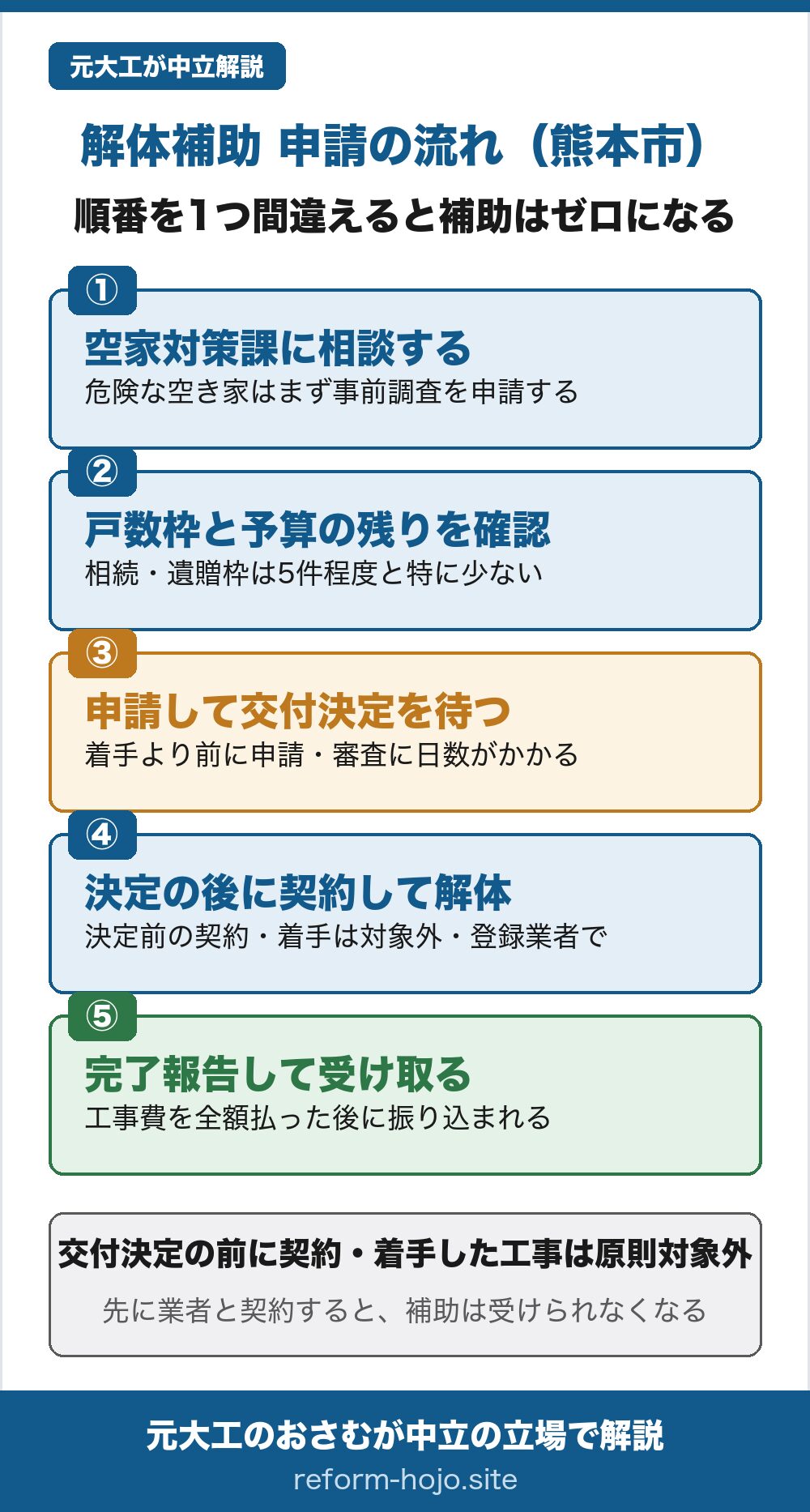 熊本市の解体補助 申請の流れの図。①空家対策課に相談する。危険な空き家はまず事前調査を申請する。②戸数枠と予算の残りを確認する。相続・遺贈枠は5件程度と特に少ない。③申請して交付決定を待つ。着手より前に申請し、審査に日数がかかる。④交付決定の後に契約して解体する。決定前の契約・着手は対象外で、自分での解体は不可、登録業者に頼む。⑤完了報告して受け取る。工事費を全額払った後に振り込まれる。交付決定の前に契約・着手した工事は原則対象外。