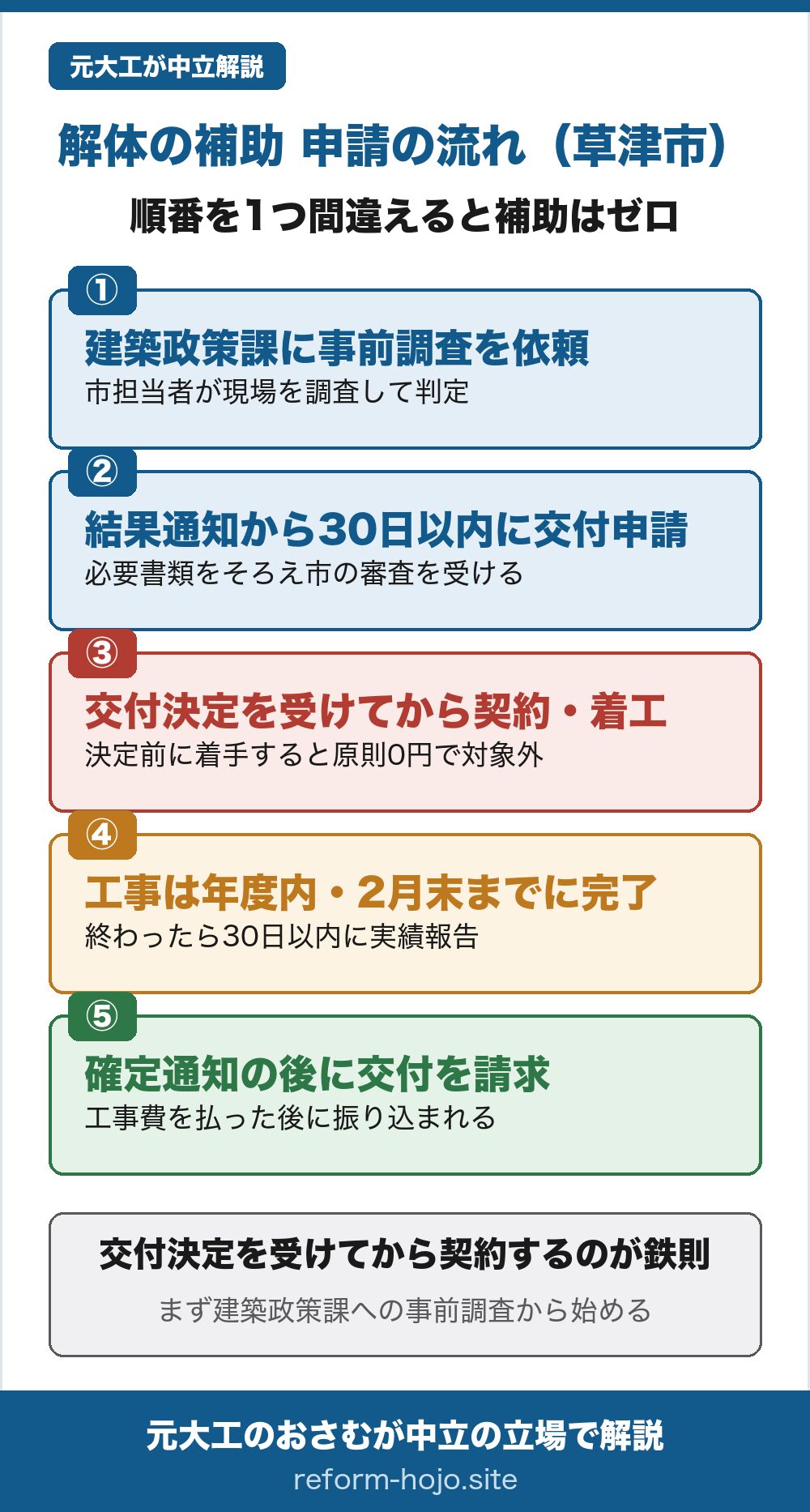 草津市の解体補助 申請の流れの図。順番を1つ間違えると補助はゼロになる。①建築政策課へ事前調査を依頼する。市担当者が現場を調査して不良かどうかを判定し、事前調査結果通知書で結果が届く。②結果通知を受けた日から30日以内に補助金の交付を申請する。必要書類をそろえて市の審査を受ける。③交付決定を受けてから解体の契約を結び、着工する。決定の前に着手すると原則0円で対象外になる。④工事はその年度の2月末日までに完了させ、完了後30日以内に実績報告書を提出する。受理されると確定通知書で補助の確定額が届く。⑤確定通知を受けた日から10日以内に交付を請求する。工事費をいったん払った後に補助金が振り込まれる。共通のルールは、交付決定を受けてから契約すること。まず建築政策課への事前調査から始める。