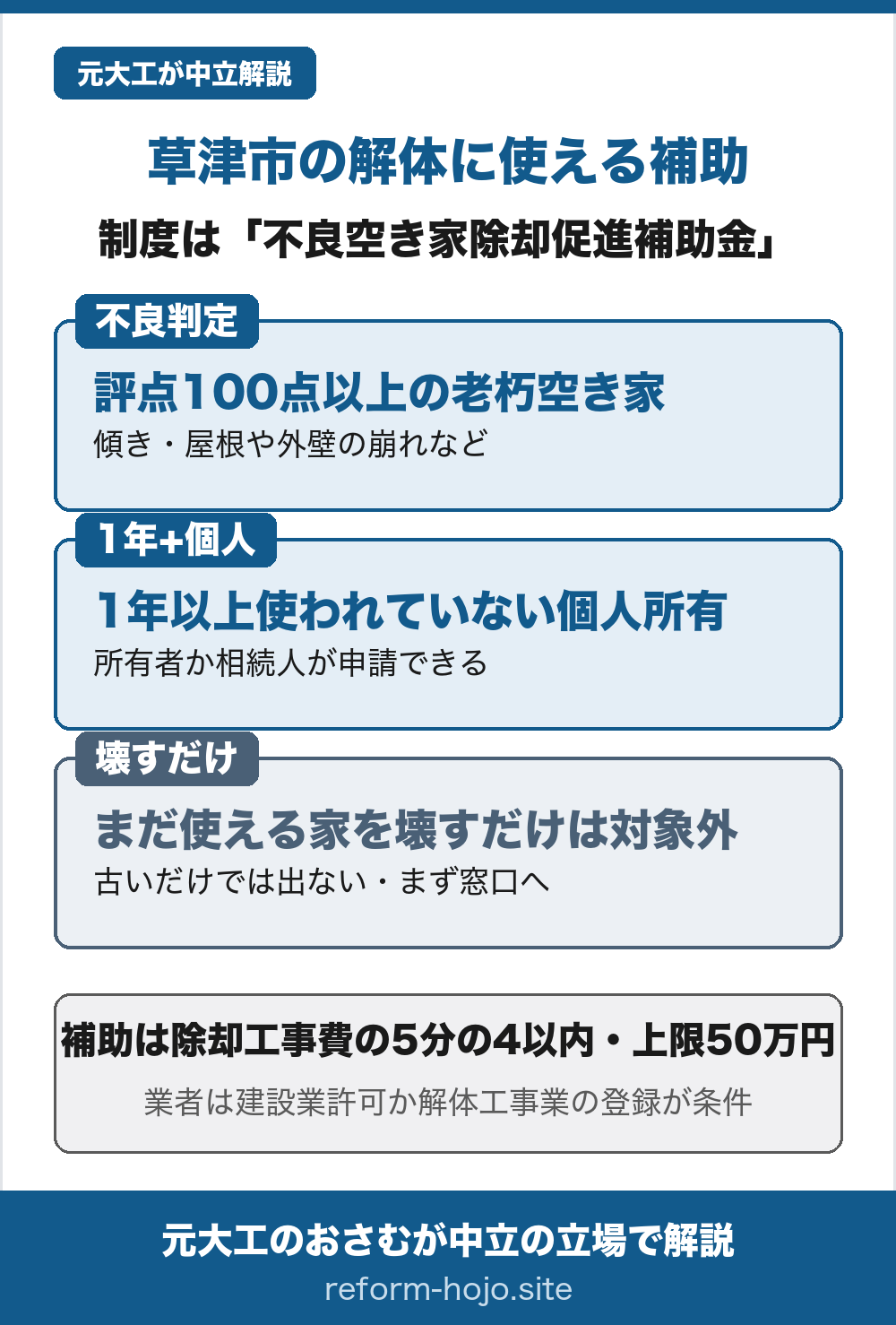 草津市の解体に使える補助の入口を示した早見図。制度は草津市不良空き家除却促進補助金。対象になるのは、主に住宅として使われていた空き家で、次をすべて満たす家。①不良度判定基準の評点の合計が100点以上で、家屋が傾いていたり屋根や外壁が崩れている等、かなり老朽化していること。②1年以上、居住などに使われていないこと。③個人が所有していること。申請できるのは所有者かその相続人。逆に、まだ使える家をただ壊すだけ、古いだけでは対象にならず、まず建築政策課の窓口へ相談する。補助額は除却工事に要する経費の5分の4以内で上限50万円。工事を頼む業者は、建設業の許可か解体工事業の登録があることが条件で、公式には市内の業者に限るとは書かれていない。