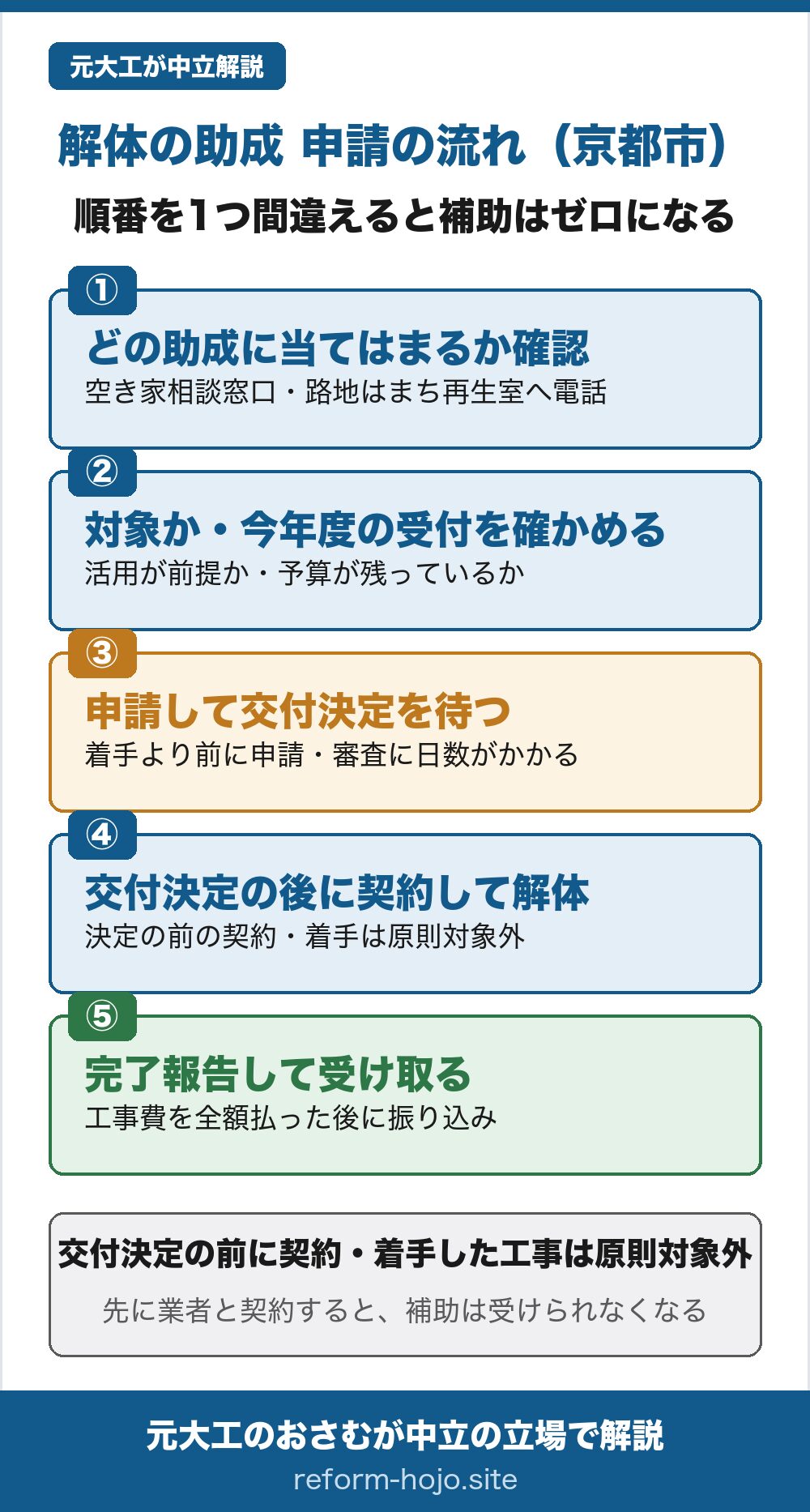 京都市の解体の助成 申請の流れの図。①どの助成に当てはまるか確認する（空き家相談窓口、路地はまち再生・創造推進室へ電話）②対象か・今年度の受付を確かめる（活用が前提か・予算が残っているか）③申請して交付決定を待つ（着手より前に申請・審査に日数がかかる）④交付決定の後に契約して解体する（決定の前の契約・着手は原則対象外）⑤完了報告して受け取る（工事費を全額払った後に振り込み）。交付決定の前に契約・着手した工事は原則対象外。