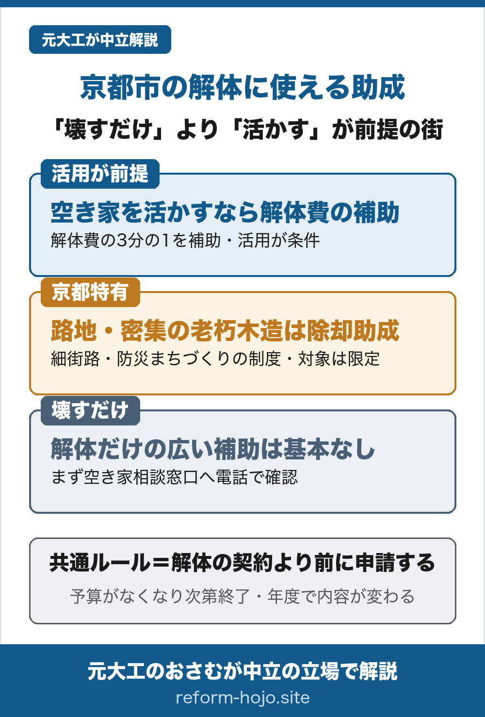 京都市の解体に使える助成の入口を示した図。①活用が前提＝空き家を活かすなら解体費の3分の1を補助・活用が条件。②京都特有＝路地や密集地の老朽木造は細街路・防災まちづくりの除却助成があるが対象は限定。③壊すだけ＝解体だけで広く使える補助は基本なく、まず空き家相談窓口へ電話で確認。共通ルールは解体の契約より前に申請すること、予算がなくなり次第終了で年度により内容が変わる。