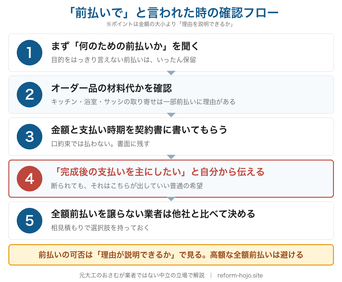 「前払いで」と言われた時の確認フロー。1、まず何のための前払いかを聞く(目的をはっきり言えないなら保留)。2、オーダー品(キッチン・浴室・サッシ)の材料代かを確認(取り寄せは一部前払いに理由がある)。3、金額と支払い時期を契約書に書いてもらう(口約束では払わない)。4、完成後の支払いを主にしたいと自分から伝える(断られても普通の希望)。5、全額前払いを譲らない業者は他社と比べて決める。前払いの可否は理由が説明できるかで見る。