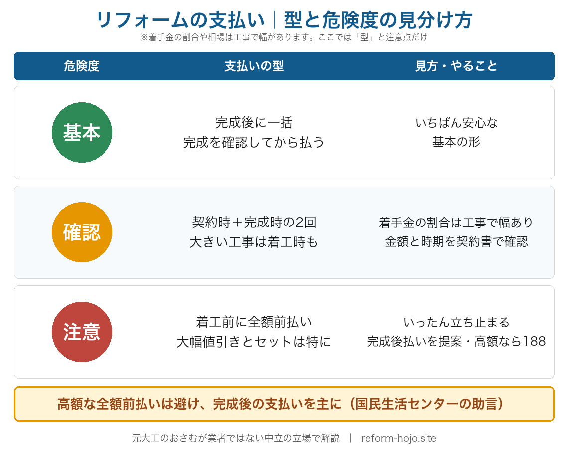 リフォームの支払いの型と危険度の一覧図。基本=完成後に一括(完成を確認してから払う、いちばん安心な形)。確認=契約時と完成時の2回、大きい工事は着工時も入れる分割(着手金の割合は工事で幅があり、金額と時期を契約書で確認)。注意=着工前に全額前払い、大幅値引きとセットは特に警戒(いったん立ち止まり、完成後払いを提案、高額なら188へ相談)。高額な全額前払いは避け、完成後の支払いを主にというのが国民生活センターの助言。