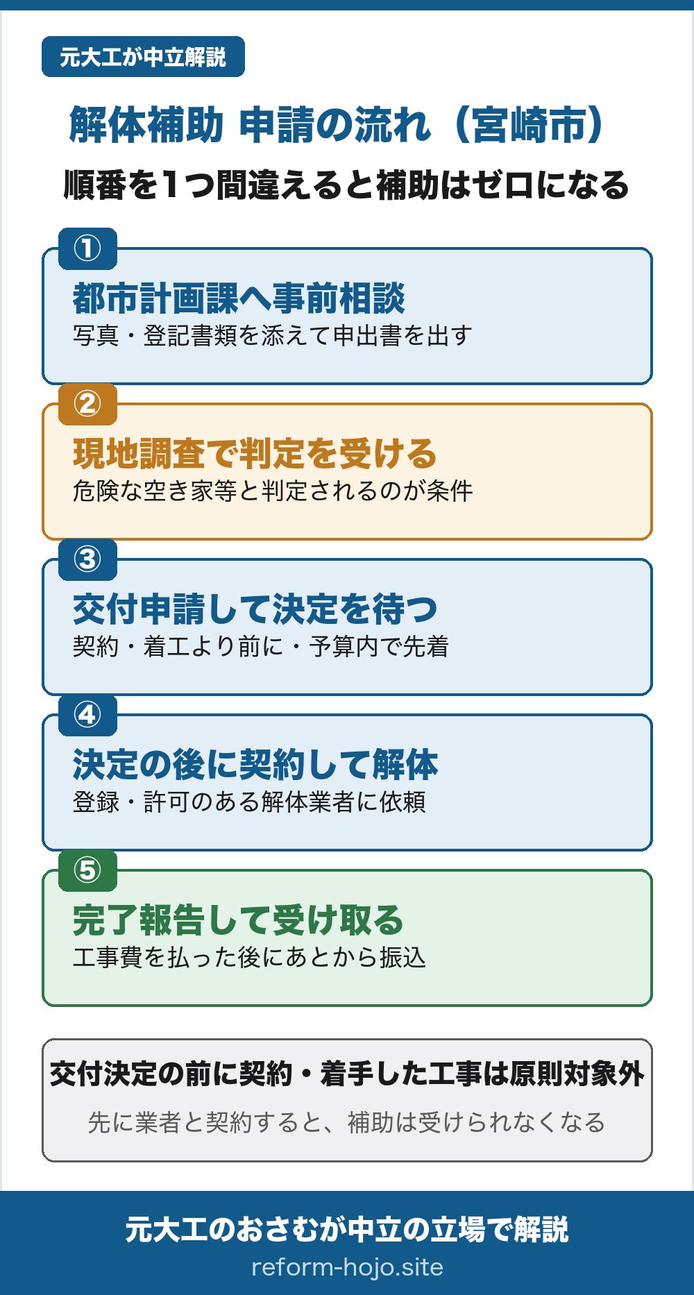 宮崎市の解体補助 申請の流れの図。①都市計画課へ事前相談する。写真・登記書類を添えて申出書を出す。②現地調査で判定を受ける。危険な空き家等と判定されるのが条件。③交付申請して決定を待つ。契約・着工より前に申請し、予算内で先着。④決定の後に契約して解体する。登録・許可のある解体業者に依頼する。⑤完了報告して受け取る。工事費を払った後にあとから振り込まれる。交付決定の前に契約・着手した工事は原則として対象外で、先に業者と契約すると補助は受けられなくなる。