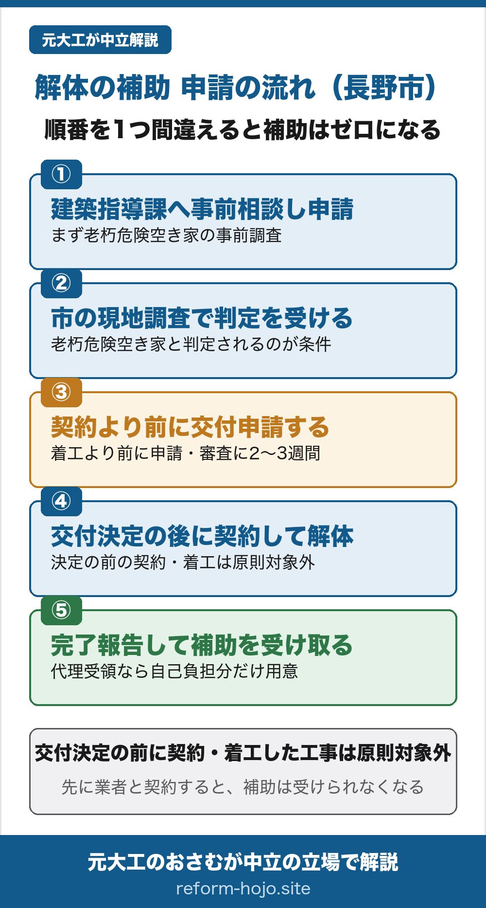 長野市の解体の補助 申請の流れの図。①建築指導課へ事前に相談し、まず老朽危険空き家の事前調査を申し込む（様式第1号を提出）②市の現地調査で判定を受ける（老朽危険空き家と判定されるのが条件・結果まで2〜3週間）③解体の契約より前に交付申請する（着工より前に申請・審査に2〜3週間）④交付決定の後に契約して解体する（決定の前の契約・着工は原則対象外）⑤完了報告して補助を受け取る（代理受領を使えば自己負担分だけ用意すればよい）。交付決定の前に契約・着工した工事は原則対象外。