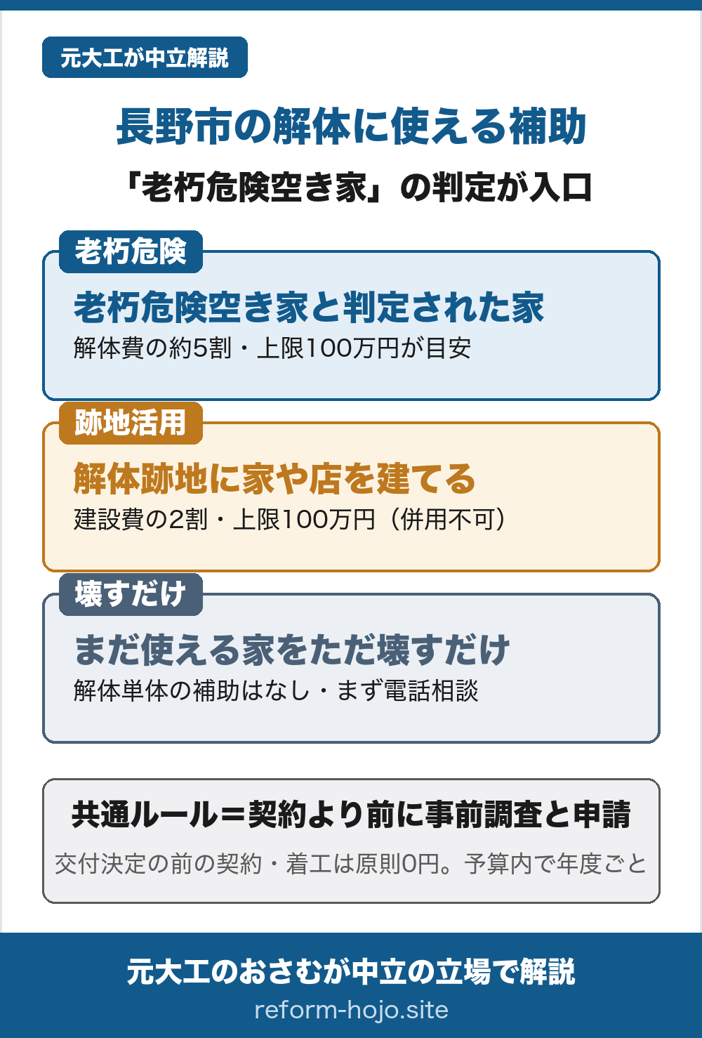 長野市の解体に使える補助の入口を示した図。①老朽危険空き家＝市の現地調査で老朽危険空き家と判定された家の解体なら、国が延べ面積ごとに定める除却工事費の8割か、実際の解体費の5割か、上限100万円の、いちばん少ない額。多くの場合は解体費の約5割・上限100万円が目安で、前年所得200万円以下の方などは最大20万円上乗せで上限120万円。②跡地活用＝解体跡地に戸建てや店舗を建てるなら建設工事費の2割・上限100万円だが、老朽危険空き家の解体補助とは併用できない。③壊すだけ＝まだ使える家をただ壊すだけの解体単体の補助はなく、まず建築指導課へ電話で相談。共通ルールは解体の契約より前に事前調査と申請をすること、交付決定の前に契約・着工すると原則0円で、予算内・年度ごと。