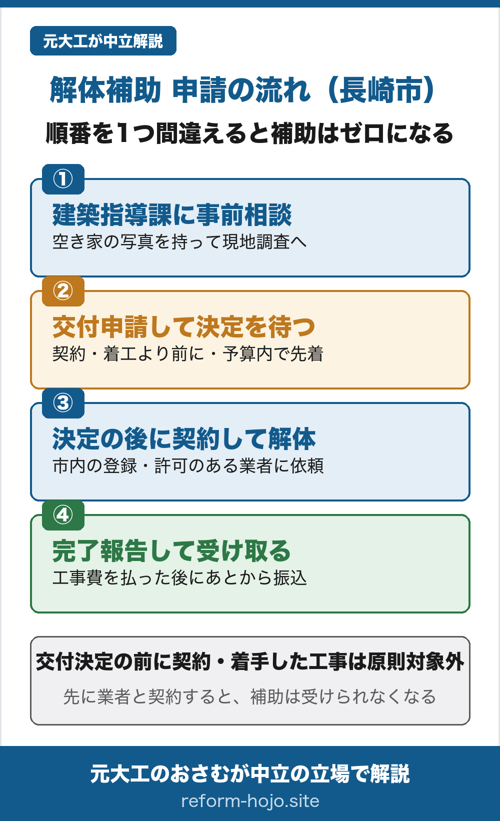 長崎市の解体補助 申請の流れの図。①建築指導課に事前相談する。空き家の写真を持って現地調査へ。②交付申請して決定を待つ。契約や着工より前に申請し、予算内で先着。③交付決定の後に契約して解体する。長崎市内の登録や許可のある解体業者に依頼し、自分での解体は不可。④完了報告して受け取る。工事費を全額払った後にあとから振り込まれる。交付決定の前に契約・着手した工事は原則として対象外で、先に業者と契約すると補助は受けられなくなる。