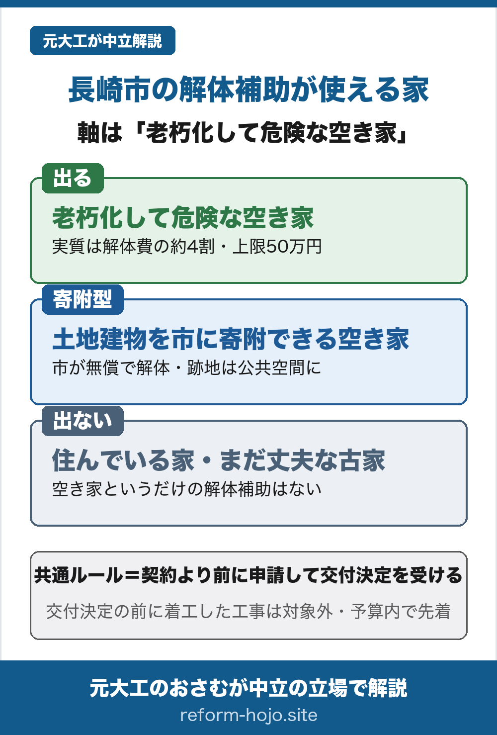 長崎市の解体補助が使える家を示した図。軸は老朽化して危険な空き家。出るのは老朽化して危険な空き家で、実質は解体費の約4割・上限50万円。土地建物を市に寄附できる空き家は寄附型で、市が無償で解体し跡地は公共空間になる。住んでいる家やまだ丈夫な古家には、空き家というだけの解体補助はない。共通ルールは契約より前に申請して交付決定を受けること。交付決定の前に着工した工事は対象外で、予算内で先着。