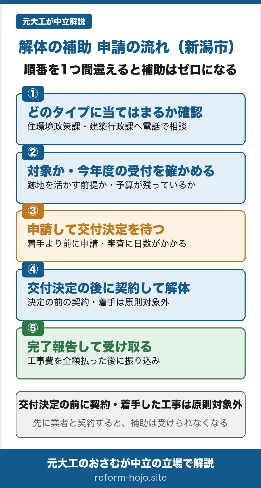 新潟市の解体の補助 申請の流れの図。①どのタイプに当てはまるか確認する(住環境政策課や建築行政課へ電話で相談)②対象か・今年度の受付を確かめる(跡地を活かす前提か・予算が残っているか)③申請して交付決定を待つ(着手より前に申請・審査に日数がかかる)④交付決定の後に契約して解体する(決定の前の契約・着手は原則対象外)⑤完了報告して受け取る(工事費を全額払った後に振り込み)。交付決定の前に契約・着手した工事は原則対象外。