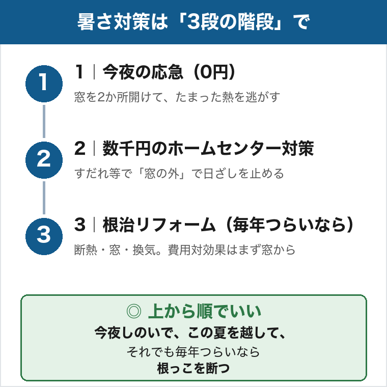 2階の暑さ対策を3段階で示した図。1は今夜の応急で窓を2か所開けて熱を逃がす、2は数千円のホームセンター対策ですだれ等により窓の外で日ざしを止める、3は毎年つらい場合の根治リフォームで断熱・窓・換気、費用対効果はまず窓から。上から順に進める。
