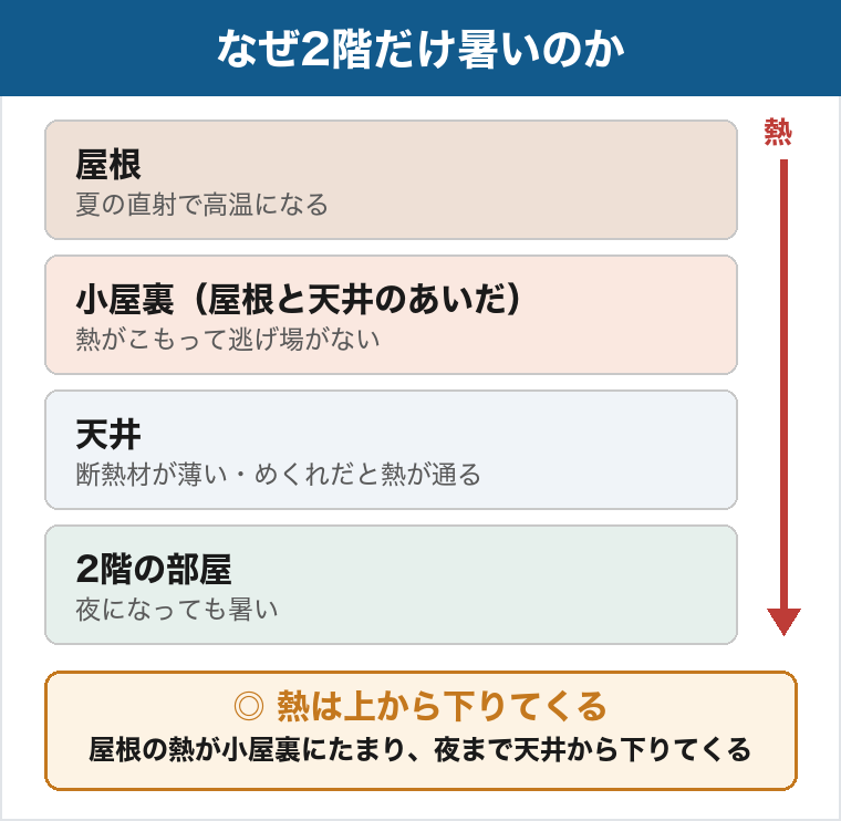 2階が暑い理由の図。屋根が夏の直射で高温になり、屋根と天井のあいだの小屋裏に熱がこもる。断熱材が薄い天井を熱が通り、夜になっても2階の部屋へ下りてくる流れを示した断面図。