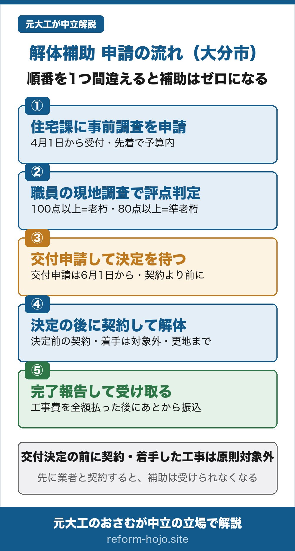 大分市の解体補助 申請の流れの図。①住宅課に事前調査を申請する。令和8年度は4月1日から受付で、先着かつ予算内。②職員の現地調査で不良度の評点を判定する。100点以上なら老朽、80点以上100点未満なら準老朽。③交付申請して決定を待つ。交付申請は6月1日から開始で、解体の契約より前に。④交付決定の後に契約して解体する。決定前の契約や着手は対象外で、敷地内を更地にするまでが条件。⑤完了報告して受け取る。工事費を全額払った後にあとから振り込まれる。交付決定の前に契約・着手した工事は原則として対象外で、先に業者と契約すると補助は受けられなくなる。
