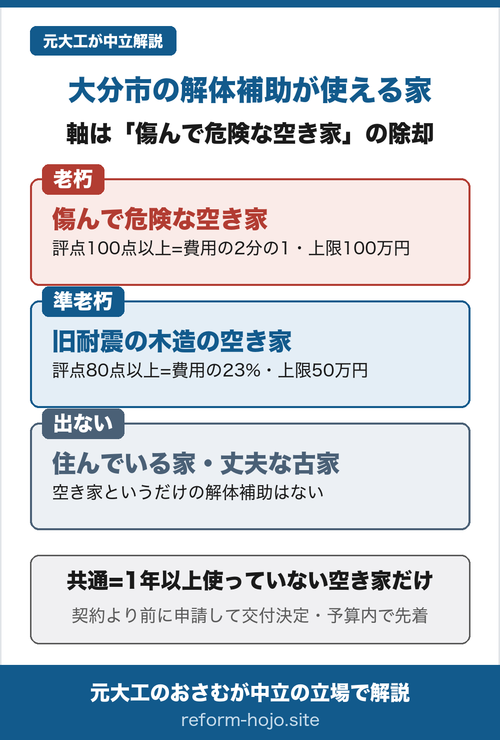 大分市の解体補助が使える家を示した図。軸は傷んで危険な空き家の除却。老朽危険空き家等は不良度の評点100点以上で、費用の2分の1以内・上限100万円。準老朽危険空き家等は旧耐震の木造で評点80点以上100点未満、費用の100分の23(約23%)以内・上限50万円。住んでいる家やまだ丈夫な古家には、空き家というだけの解体補助はない。共通ルールは1年以上使っていない空き家だけが対象で、契約より前に申請して交付決定を受け、予算内で先着。