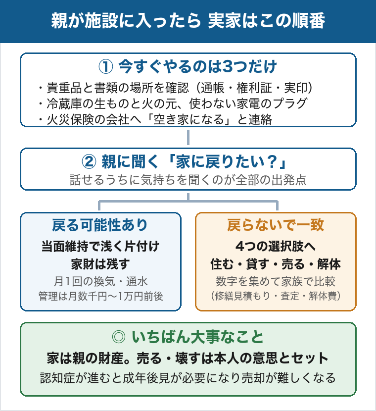 親が施設に入ったら実家はこの順番。まず今すぐやる3つ、貴重品と書類の場所確認・冷蔵庫の生ものと火の元・火災保険への連絡。次に親へ家に戻りたいかを聞く。戻る可能性があれば当面維持で浅く片付けて月1回の換気と通水、管理は月数千円から1万円前後。戻らないで一致なら住む・貸す・売る・解体の4つの選択肢を、修繕見積もり・査定・解体費の数字を集めて家族で比較。家は親の財産で、売る・壊すは本人の意思とセット。認知症が進むと成年後見が必要になり売却が難しくなる
