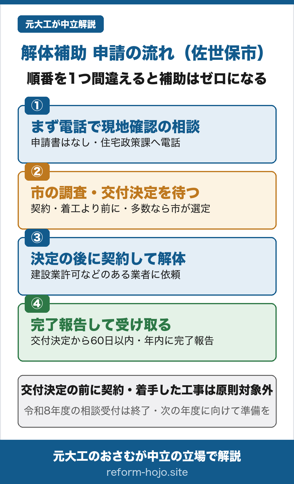 佐世保市の空き家向けの解体補助(老朽危険空き家及び空き建築物除却費補助金)の申請の流れの図。①まず電話で現地確認の相談をする(申請書はなく住宅政策課へ電話)②市の調査を受け交付決定を待つ(契約・着工より前に申請し、希望者が多い場合は市が選定)③交付決定の後に契約して解体する(建設業の許可などがある業者に依頼)④完了報告して受け取る(交付決定から60日以内かつ年内に完了報告)。交付決定の前に契約・着手した工事は原則対象外。令和8年度の相談受付はすでに終了しているため、次の年度に向けて準備を進めておくとよい。