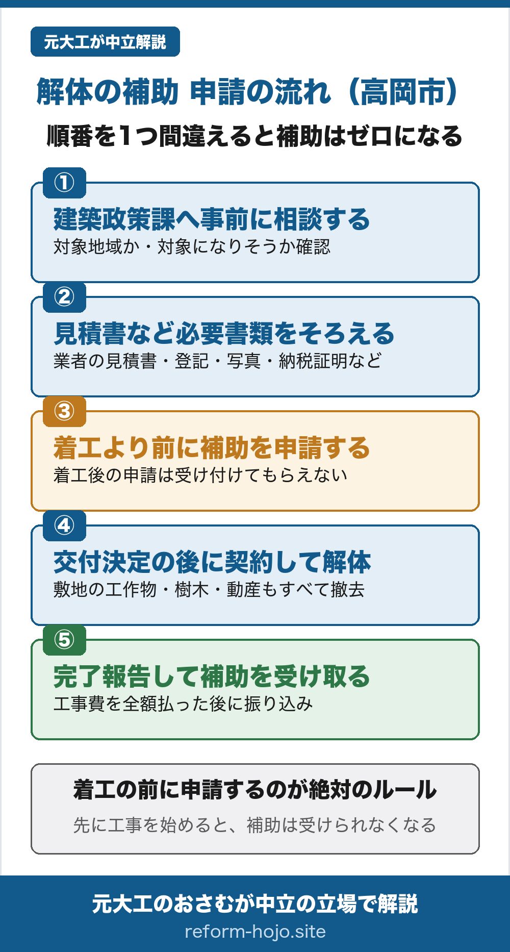 高岡市の解体の補助 申請の流れの図。①建築政策課へ事前に相談する(対象地域か・対象になりそうか確認)②見積書など必要書類をそろえる(施工業者の見積書・登記・現状写真・納税証明など)③着工より前に補助を申請する(着工後の申請は受け付けてもらえない)④交付決定の後に契約して解体する(敷地内の工作物・樹木・動産もすべて撤去する)⑤完了報告して補助を受け取る(工事費を全額払った後に振り込み)。着工の前に申請するのが絶対のルールで、先に工事を始めると補助は受けられなくなる。