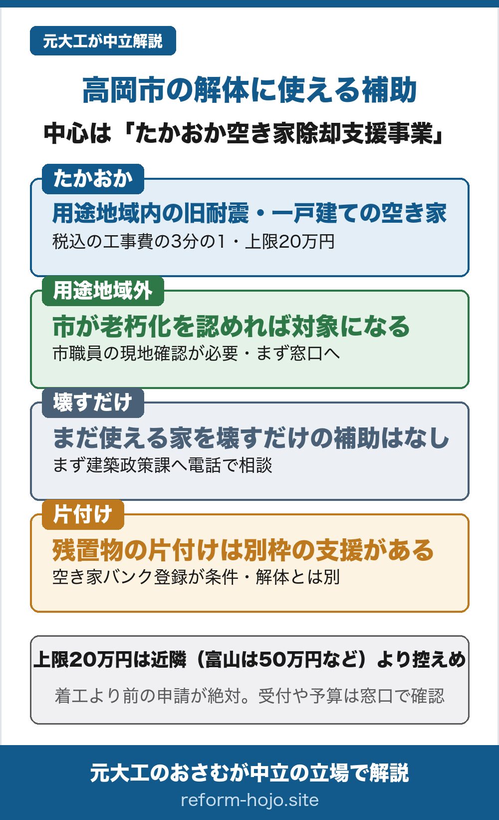 高岡市の解体に使える補助の入口を示した図。①たかおか=用途地域内にある旧耐震(過半が昭和56年5月以前に着工)の一戸建ての空き家を壊すなら、税込の工事費の3分の1で、上限20万円。②用途地域外=市が一定の老朽化を認めれば対象になるが、市職員による現地確認が必要でまず窓口へ。③壊すだけ=まだ使える家をただ壊すだけの補助はなく、まず建築政策課へ電話で相談。④片付け=残置物の片付けは別枠の支援があり、空き家・空き地情報バンクへの登録が条件で解体とは別。上限20万円は近隣(富山市は上限50万円など)より控えめ。共通ルールは、解体工事の着工より前に申請することで、今年度の受付や予算の状況は窓口で確認する。