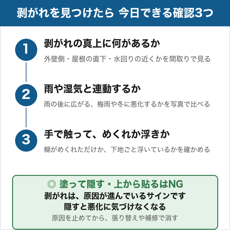 天井クロスの剥がれを見つけたら今日できる確認3つ。1つ目は剥がれの真上に何があるか、外壁側や屋根の直下、水回りの近くかを間取りで見る。2つ目は雨や湿気と連動するか、雨の後に広がる、梅雨や冬に悪化するかを写真で比べる。3つ目は手で触ってめくれか浮きか、糊がめくれただけか下地ごと浮いているかを確かめる。塗って隠す・上から貼るのはNG。剥がれは原因が進んでいるサインで、隠すと悪化に気づけなくなる。原因を止めてから張り替えや補修で消す。
