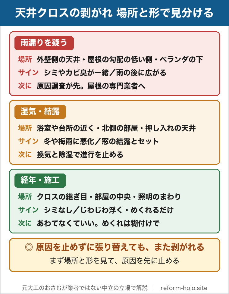 天井クロスの剥がれを場所と形で見分ける図。雨漏りを疑うのは、外壁側の天井や屋根の勾配の低い側、ベランダの下で、シミやカビ臭が一緒に出たり雨の後に広がる場合。原因調査が先で屋根の専門業者へ。湿気や結露は、浴室や台所の近く、北側の部屋、押し入れの天井で、冬や梅雨に悪化し窓の結露とセットのことが多い。換気と除湿で進行を止める。経年や施工は、クロスの継ぎ目や部屋の中央、照明のまわりで、シミがなくじわじわ浮くかめくれるだけ。あわてなくてよく、めくれは糊付けで対応できる。原因を止めずに張り替えても、また剥がれる。
