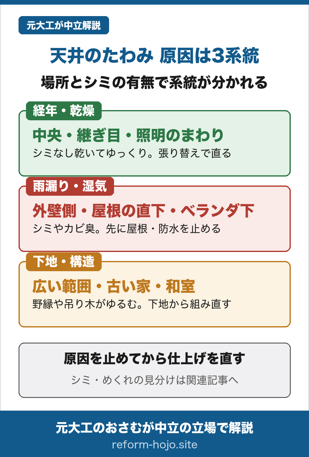 天井のたわみの原因は大きく3系統。経年・乾燥は、部屋の中央や継ぎ目や照明のまわりに出やすく、シミがなく乾いていてゆっくり進む。直す方向はクロスや板の張り替えで、下地は元気なことが多い。雨漏り・湿気は、外壁側や屋根の直下やベランダの下に出やすく、シミやカビ臭があり雨の後に進みブカブカする。直す方向は原因である屋根や防水を止めるのが先で、屋根の専門業者へ。下地・構造は、天井の広い範囲や古い家や和室に出やすく、野縁や吊り木がゆるみ面で波打つ。直す方向は下地から組み直すことで、範囲とグレードで費用が変わる。場所とシミの有無で系統が分かれ、原因を止めてから仕上げを直す。シミは天井のシミ記事、めくれはクロス剥がれ記事へ。
