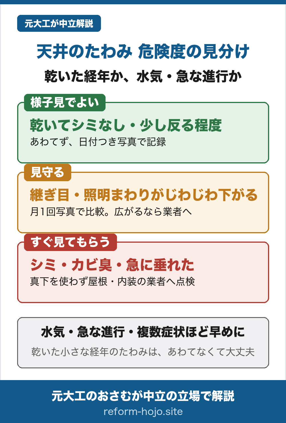 天井のたわみを危険度で見分けるマップ。様子見でよいのは、乾いていてシミがなく板が少し反る程度で、進み方がゆっくりで深く垂れていない場合。あわてず日付つきの写真で記録する。見守るのは、継ぎ目や照明のまわりがじわじわ下がる、少しずつ広がる、面で波打つ場合。月に一度、写真で比較して、広がるなら業者へ。すぐ見てもらうのは、シミやカビ臭やはがれと同時、急に垂れた、雨の後に進む、ミシッと音がする、深いたわみの場合。真下を使わず、屋根や内装の業者へ点検を頼む。決め手は水気・急な進行・複数症状で、重なるほど早めに。乾いた小さな経年のたわみは、あわてなくて大丈夫。