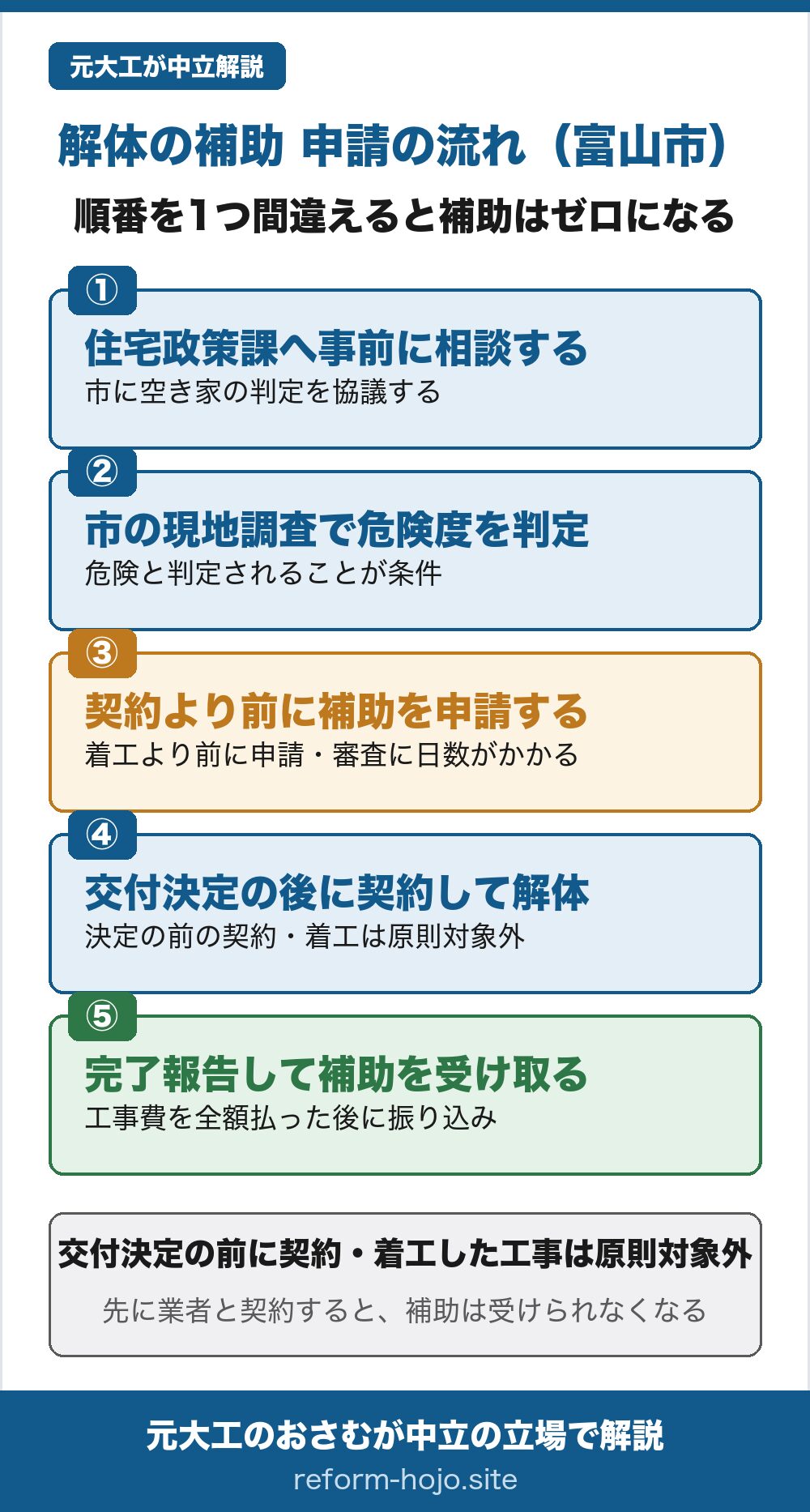 富山市の解体の補助 申請の流れの図。①住宅政策課へ事前に相談し、空き家の判定を市に協議する(様式第1号を提出)②市の書類審査と現地調査で危険度を判定する(危険と判定されることが条件)③解体の契約より前に補助を申請する(着工より前に申請・審査に日数がかかる)④交付決定の後に契約して解体する(決定の前の契約・着工は原則対象外)⑤完了報告して補助を受け取る(工事費を全額払った後に振り込み)。交付決定の前に契約・着工した工事は原則対象外。