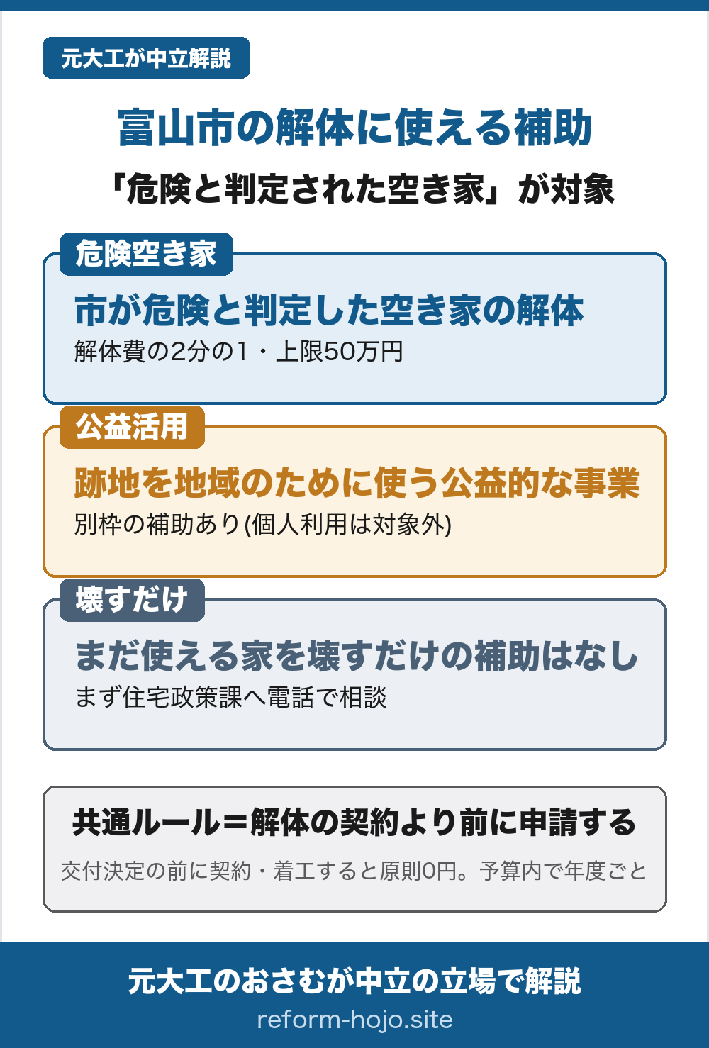 富山市の解体に使える補助の入口を示した図。①危険空き家=市の現地調査で一定水準以上の危険度があると判定された空き家の解体なら、解体費の2分の1・上限50万円。②公益活用=解体後の跡地を地域のポケットパークやコミュニティガーデン、バスの待合所などに使う公益的な事業なら別枠の補助があるが個人利用は対象外。③壊すだけ=まだ使える家をただ壊すだけの補助は基本的になく、まず住宅政策課へ電話で相談。共通ルールは解体の契約より前に申請すること、交付決定の前に契約・着工すると原則0円で予算内・年度ごと。