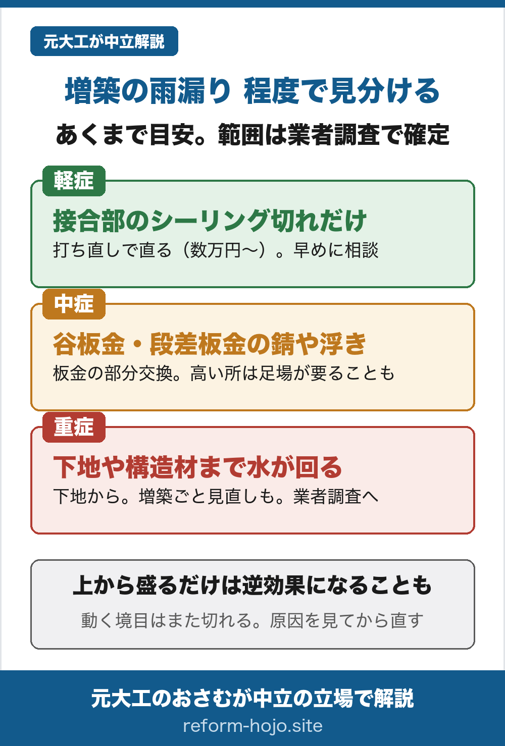 増築の雨漏りを程度で見分ける表。軽症は接合部のシーリング切れだけで打ち直しで直る（数万円から）、中症は谷板金や段差の板金の錆や浮きで板金の部分交換、高い所は足場が要ることも、重症は下地や構造材まで水が回り下地から直す・増築ごと見直しも含め業者調査へ。上から盛るだけは動く境目でまた切れて逆効果になることもある