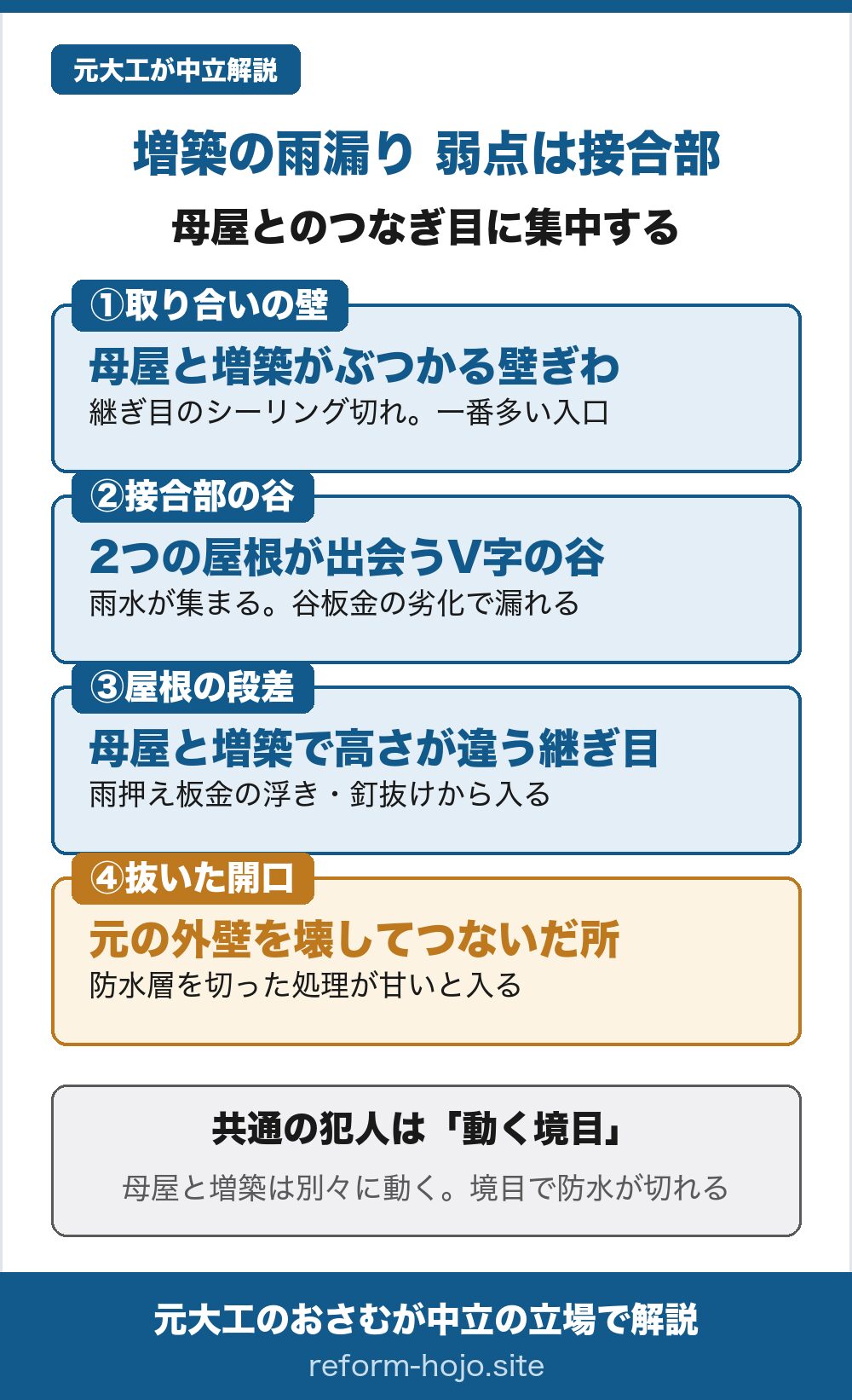 増築部分の雨漏りで漏れやすい接合部4か所のマップ。1取り合いの壁は母屋と増築がぶつかる壁ぎわで継ぎ目のシーリング切れ＝一番多い入口、2接合部の谷は2つの屋根が出会うV字の谷で雨水が集まり谷板金の劣化で漏れる、3屋根の段差は母屋と増築で高さが違う継ぎ目で雨押え板金の浮きや釘抜けから入る、4抜いた開口は元の外壁を壊してつないだ所で防水層を切った処理が甘いと入る。共通の犯人は動く境目で、母屋と増築は別々に動くため境目で防水が切れる