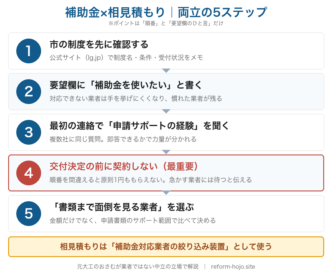 補助金と相見積もりを両立させる5ステップの流れ図:①市の制度を先に確認(公式サイトで制度名をメモ)②一括見積もりの要望欄に補助金を使いたいと書く③最初の連絡で申請サポートの経験を聞く④交付決定の前に契約しない(最重要・順番を間違えると原則もらえない)⑤書類まで面倒を見る業者を選ぶ。相見積もりは補助金対応業者の絞り込み装置として使う