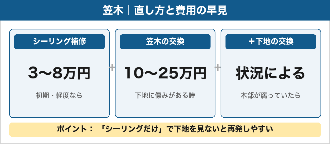 笠木の修理費用の早見：シーリング補修3〜8万円・笠木交換10〜25万円・下地交換は状況による。シーリングだけで下地を見ないと再発
