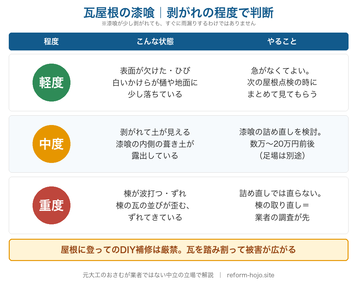 瓦屋根の漆喰の剥がれの程度で判断する早見表：軽度=表面が欠けた・ひび、白いかけらが樋や地面に少し落ちている→急がなくてよい、次の屋根点検の時にまとめて見てもらう。中度=剥がれて内側の葺き土が見える→漆喰の詰め直しを検討、数万〜20万円前後（足場は別途）。重度=棟が波打つ・瓦の並びが歪む→詰め直しでは直らない、棟の取り直し＝業者の調査が先。屋根に登ってのDIY補修は厳禁