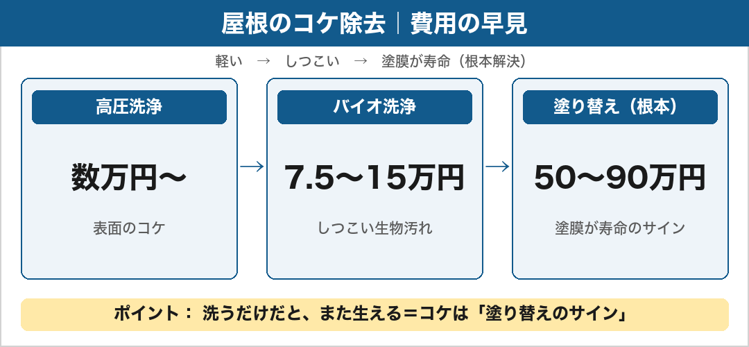 屋根のコケ除去費用の早見:高圧洗浄 数万円・バイオ洗浄7.5〜15万円・塗り替え(根本)50〜90万円。洗うだけだとまた生える