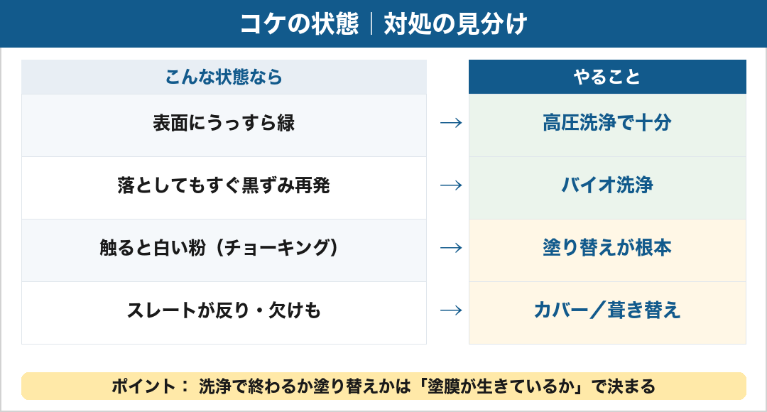 屋根のコケの状態別の対処:表面にうっすら緑は高圧洗浄、黒ずみ再発はバイオ洗浄、白い粉チョーキングは塗り替え、反り欠けはカバー/葺き替え