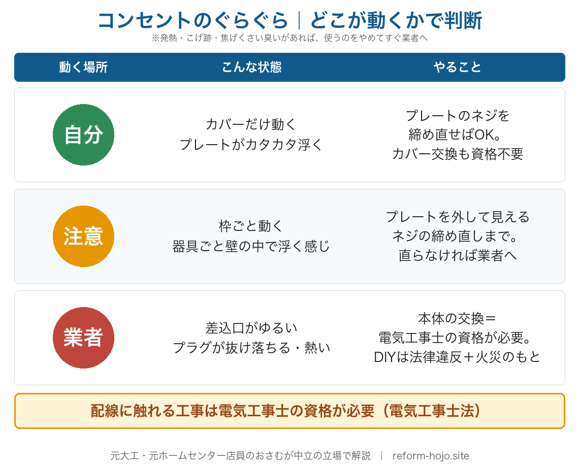 コンセントのぐらぐらをどこが動くかで判断する早見表:カバーだけ動く=プレートのネジ締めでOK(資格不要)/枠ごと動く=見えるネジの締め直しまで・直らなければ業者/差込口がゆるい・プラグが抜け落ちる=本体交換で電気工事士の資格が必要。配線に触れる工事は電気工事士法で資格必須