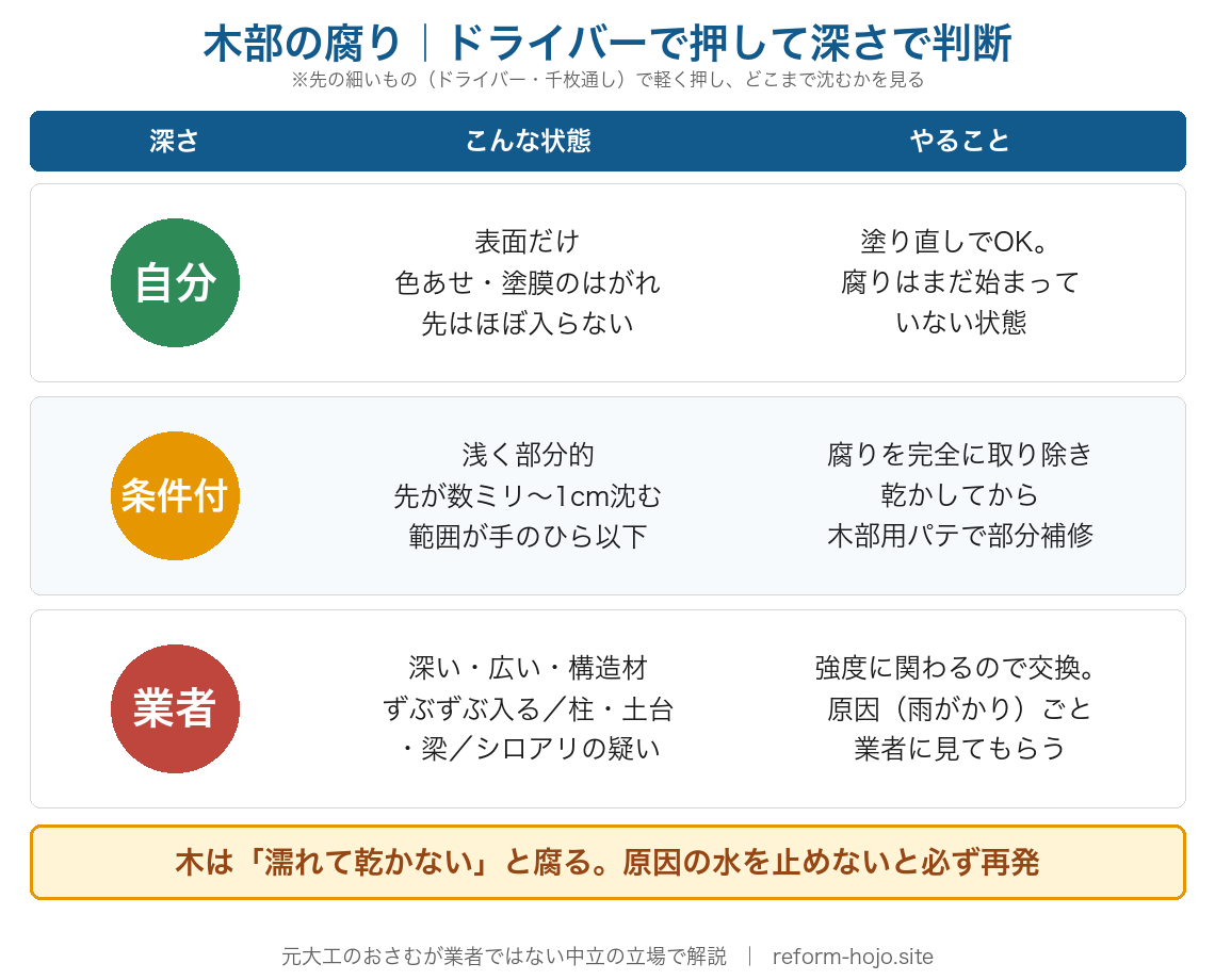 木部の腐りをドライバーで押した深さで判断する早見表：表面だけ=塗り直しでOK／浅く部分的（数ミリ〜1cm・手のひら以下）=腐りを完全に取り除いてから木部用パテで部分補修／深い・広い・柱や土台などの構造材・シロアリの疑い=強度に関わるので交換、原因の雨がかりごと業者へ。木は濡れて乾かないと腐るので原因の水を止めないと再発する