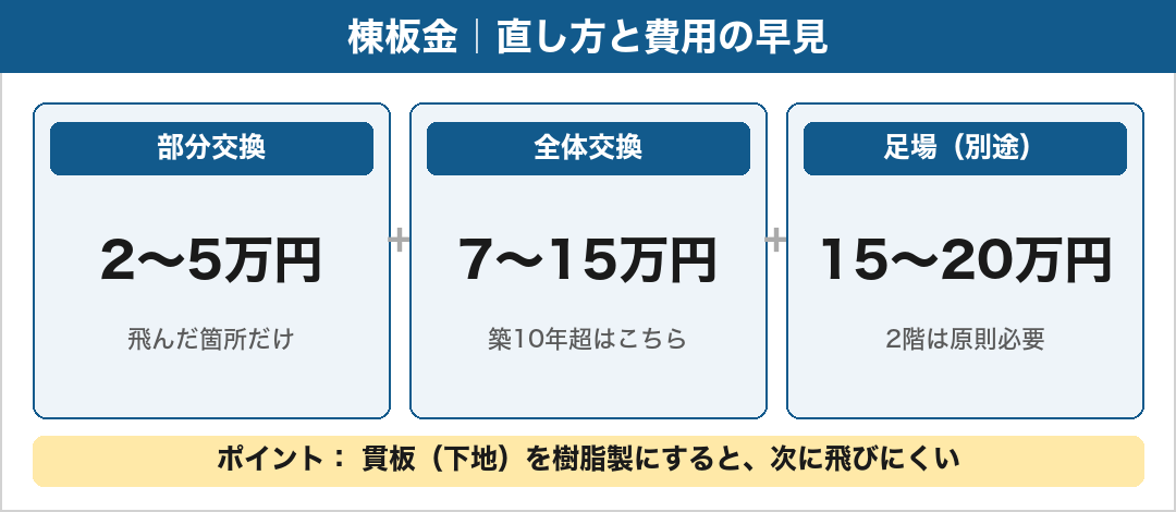 棟板金の修理費用の早見:部分交換2〜5万円・全体交換7〜15万円・足場15〜20万円。貫板を樹脂製にすると再発しにくい