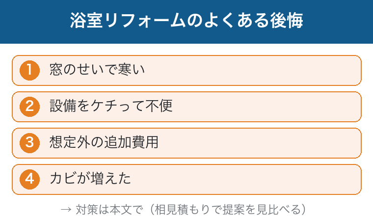 浴室リフォームのよくある後悔：窓で寒い・設備をケチって不便・追加費用・カビという図